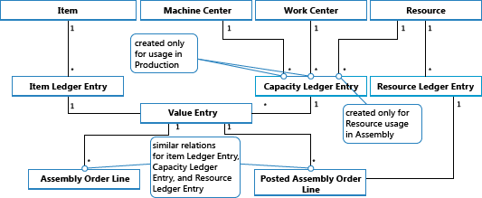 Resource and capacity costs